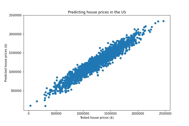 Predicting house prices in the US